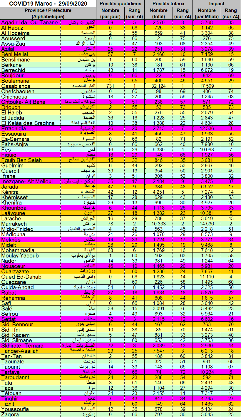Tableau Provnces 20200929