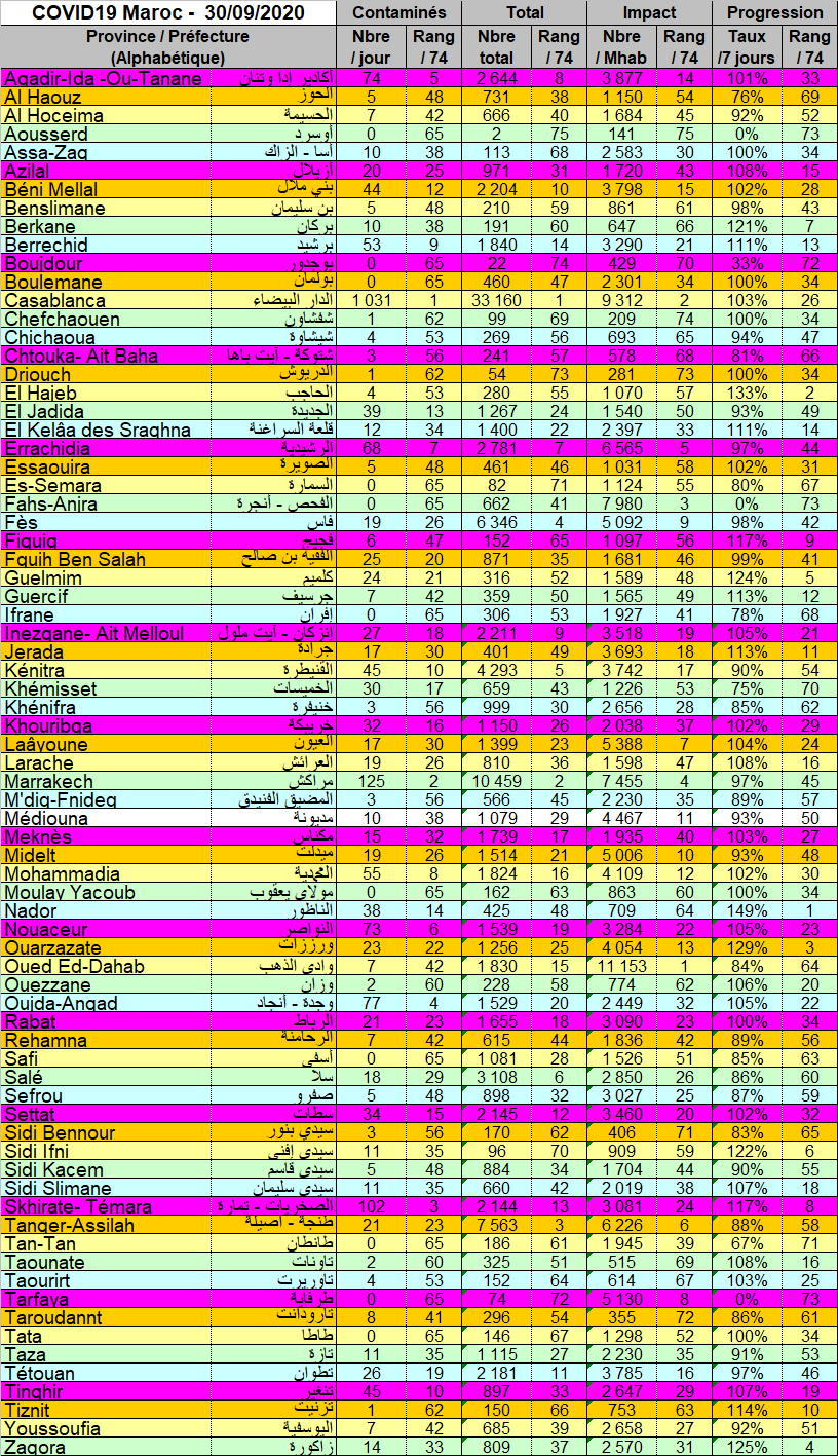 Tableau Provnces 20200930