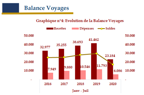 balances de voyages