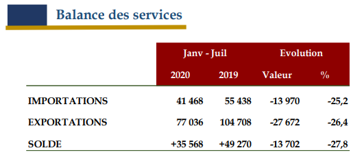 balances des services