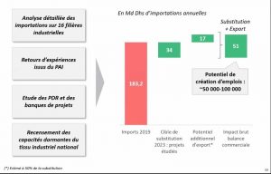Plan d'accélération industrielle 2021-2023 : MHE cible 34 Mds de DH de substitution à l'import 2 confirmer la place industrielle du Maroc