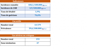 Coronavirus au Maroc : 1.402 nouveaux cas ce 3 septembre 2020 2 coronavirus