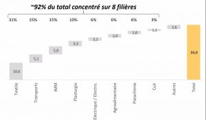 Plan d'accélération industrielle 2021-2023 : MHE cible 34 Mds de DH de substitution à l'import 3 filieres strategique