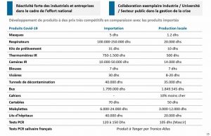 Plan d'accélération industrielle 2021-2023 : MHE cible 34 Mds de DH de substitution à l'import 4 industrie covide 19 1