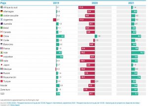 ocde croissance pib
