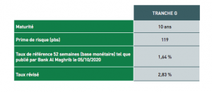 emprunt obligataire crédit agricole