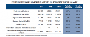 Incidents de paiement 2019