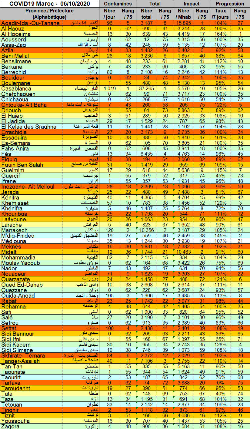 Tableau Provnces 20201006