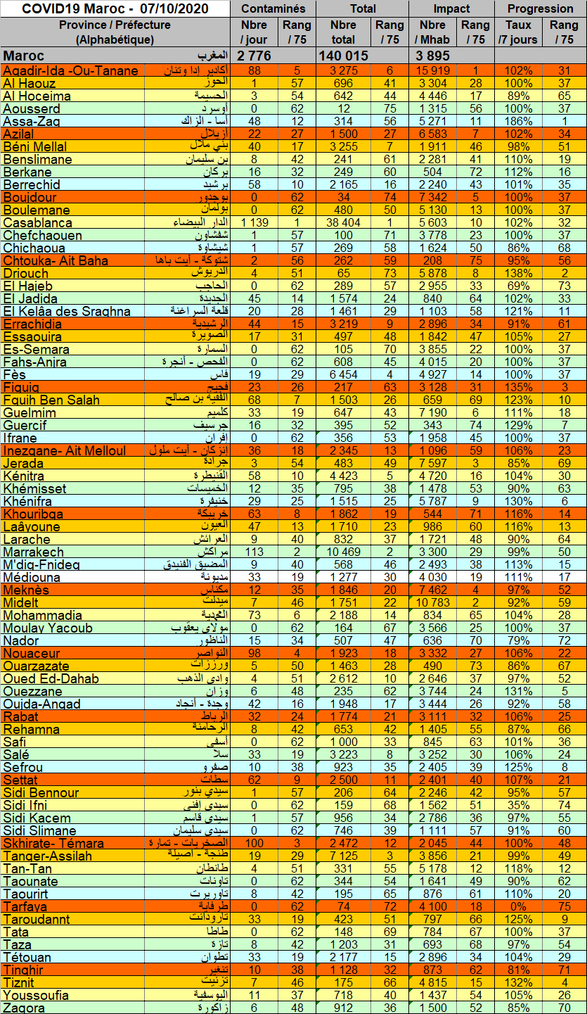Tableau Provnces 20201007