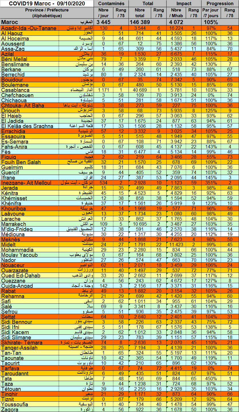 Tableau Provnces 20201009