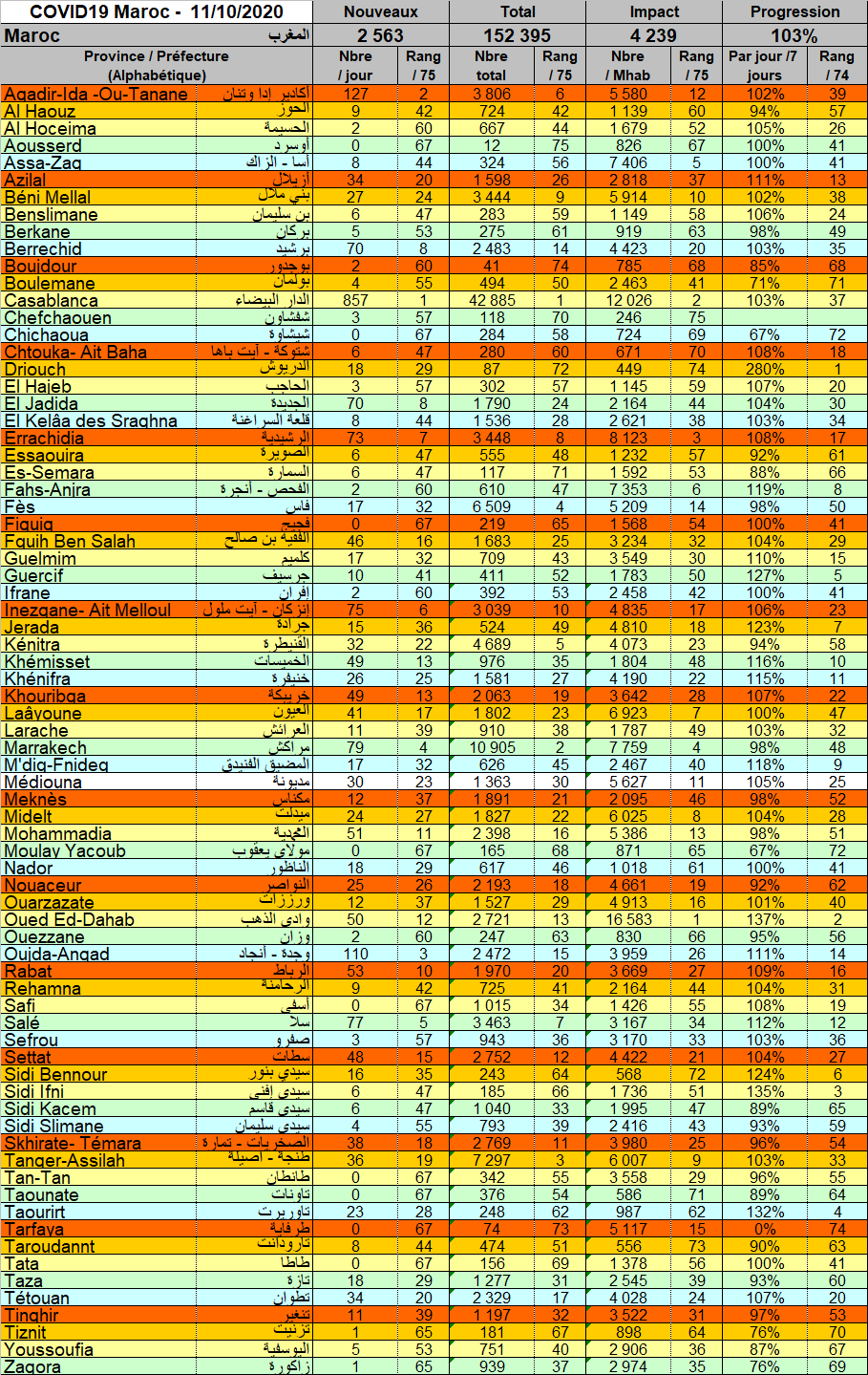 Coronavirus au Maroc : 2.563 nouveaux cas et 2.553 guérisons ce 11 octobre 2 Tableau Provnces 20201011