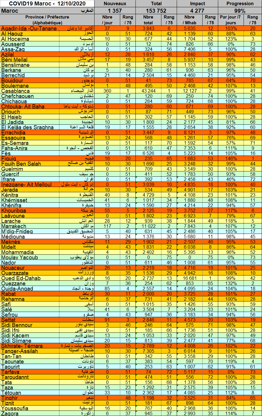 Tableau Provnces 20201012