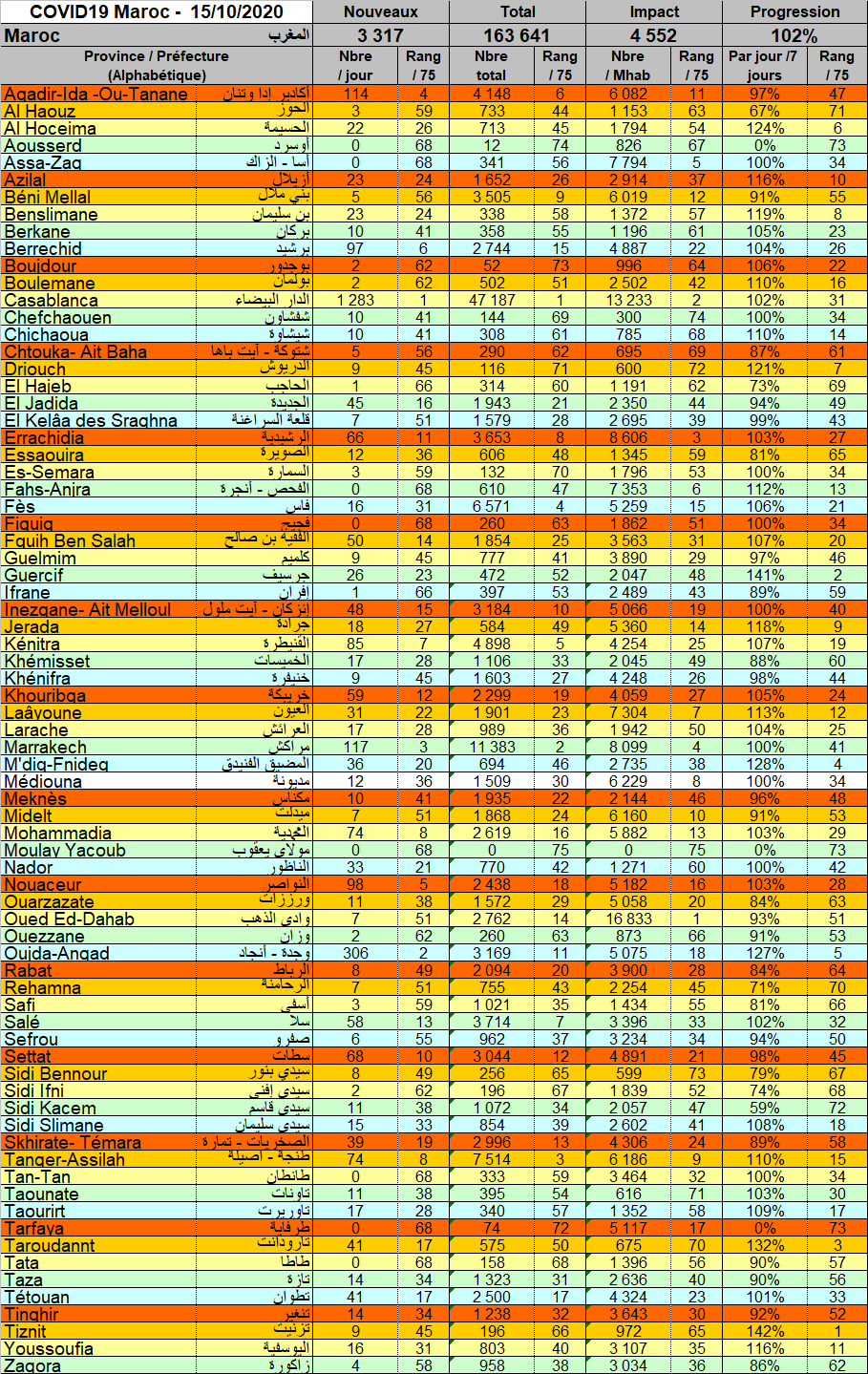 Tableau Provnces 20201015