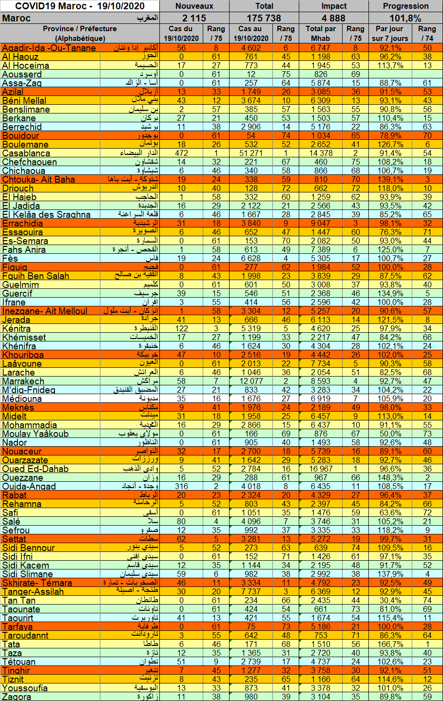 Tableau Provnces 20201019