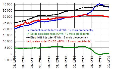 -5.0% d'impact économique de Covid-19, vu à travers l'évolution de la consommation d'électricité de 2020 2 F1 1