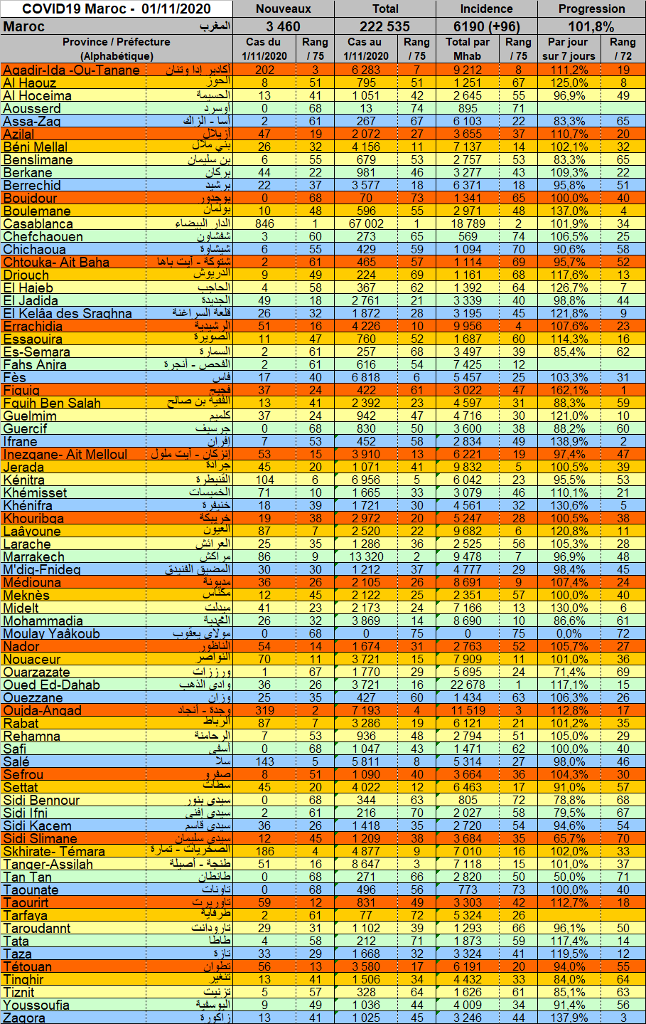 Tableau Provnces 20201101