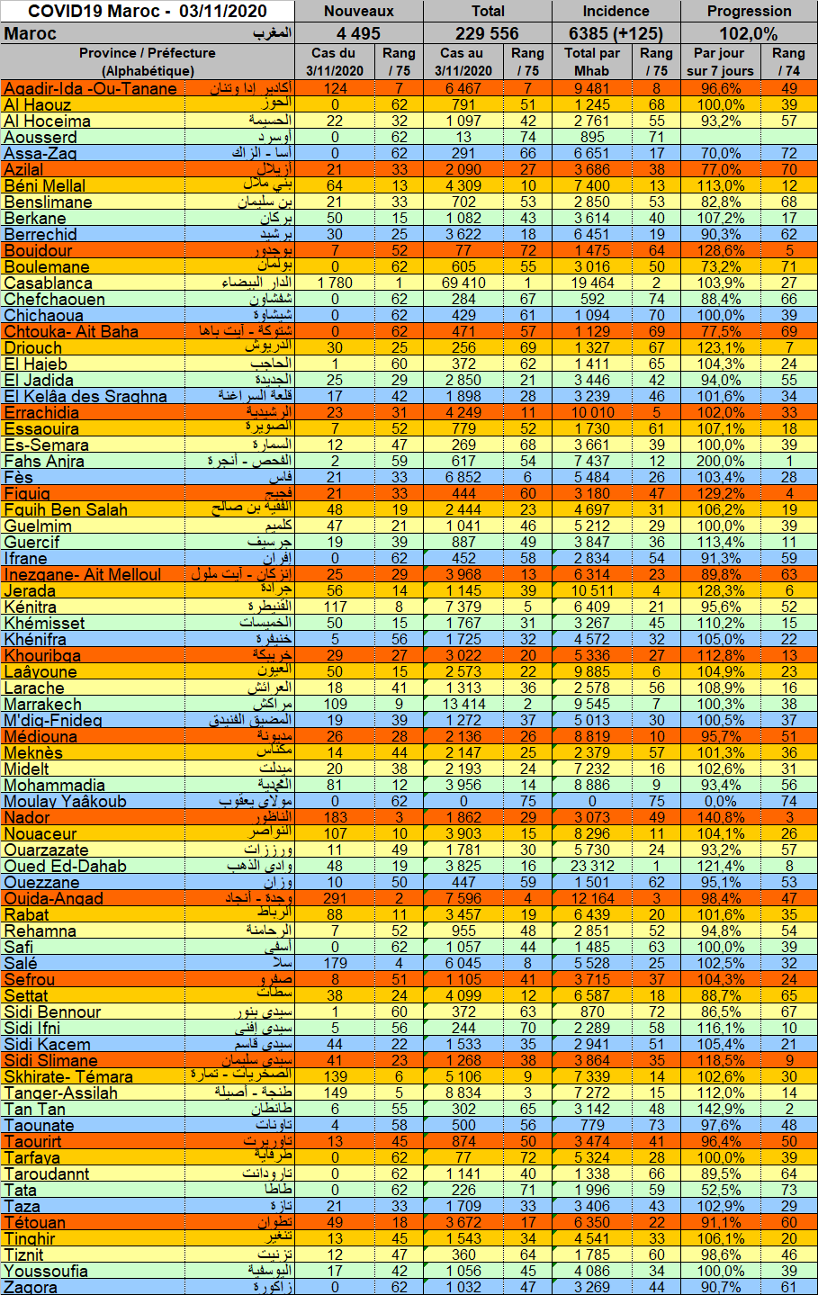 Tableau Provnces 20201103