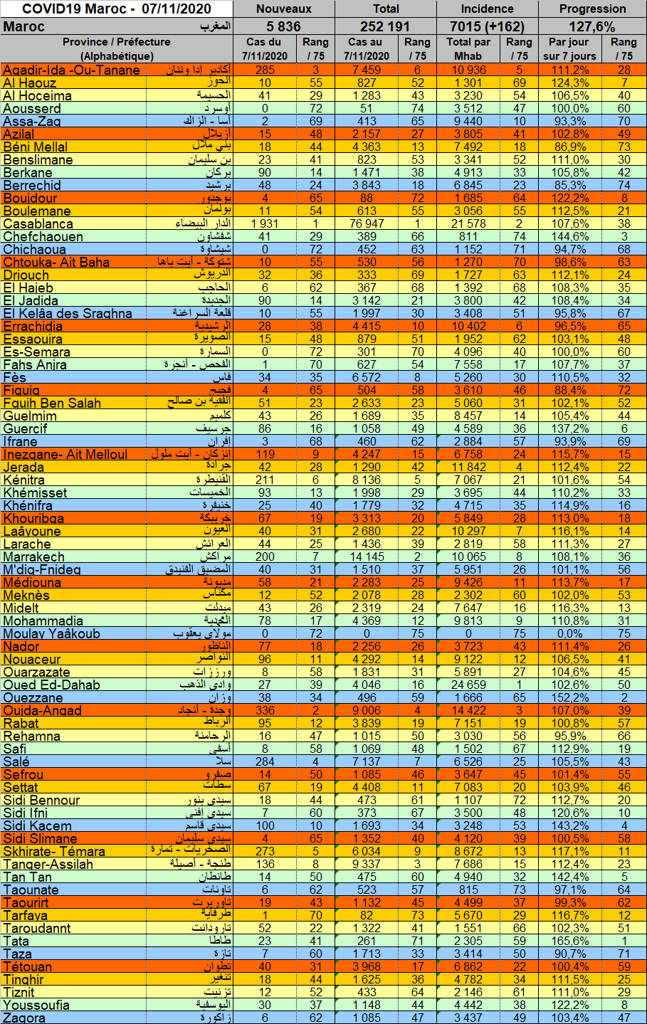 Coronavirus au Maroc : 5.836 nouveaux cas et 70 décès ce 7 novembre 2 Tableau Provnces 20201107
