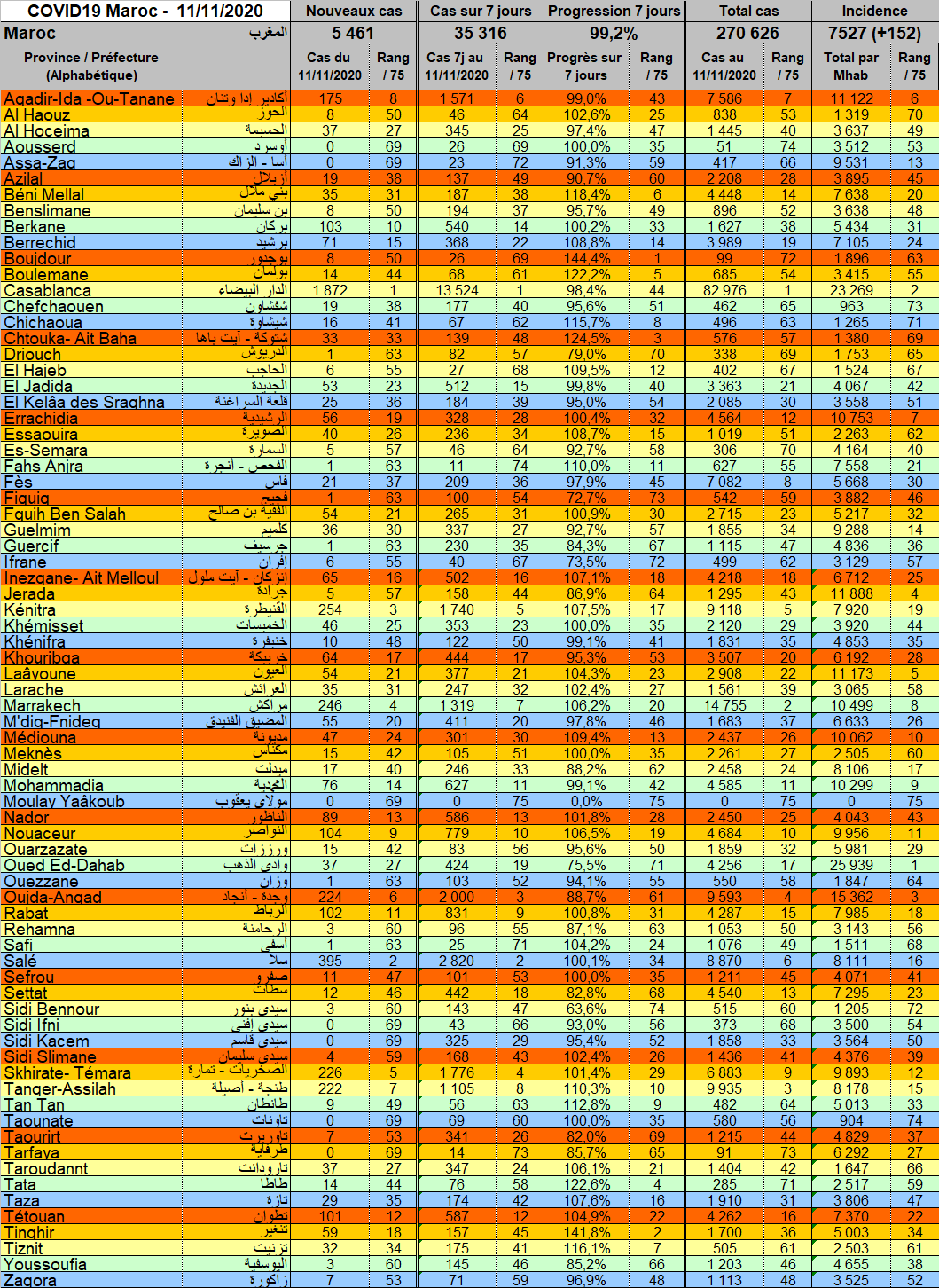 Coronavirus au Maroc : 5.461 nouveaux cas et 81 décès ce 11 novembre 2 Tableau Provnces 20201111