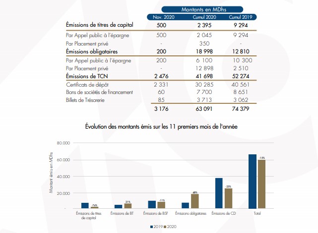 AMMC levées de capitaux