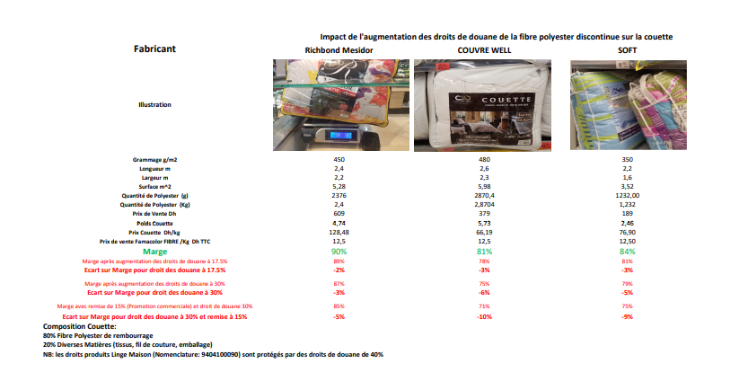 PLF2021/Fibre Polyester : adoption partielle de l’augmentation des droits de douane, les producteurs nationaux s'indignent 2 Etude Famacolor
