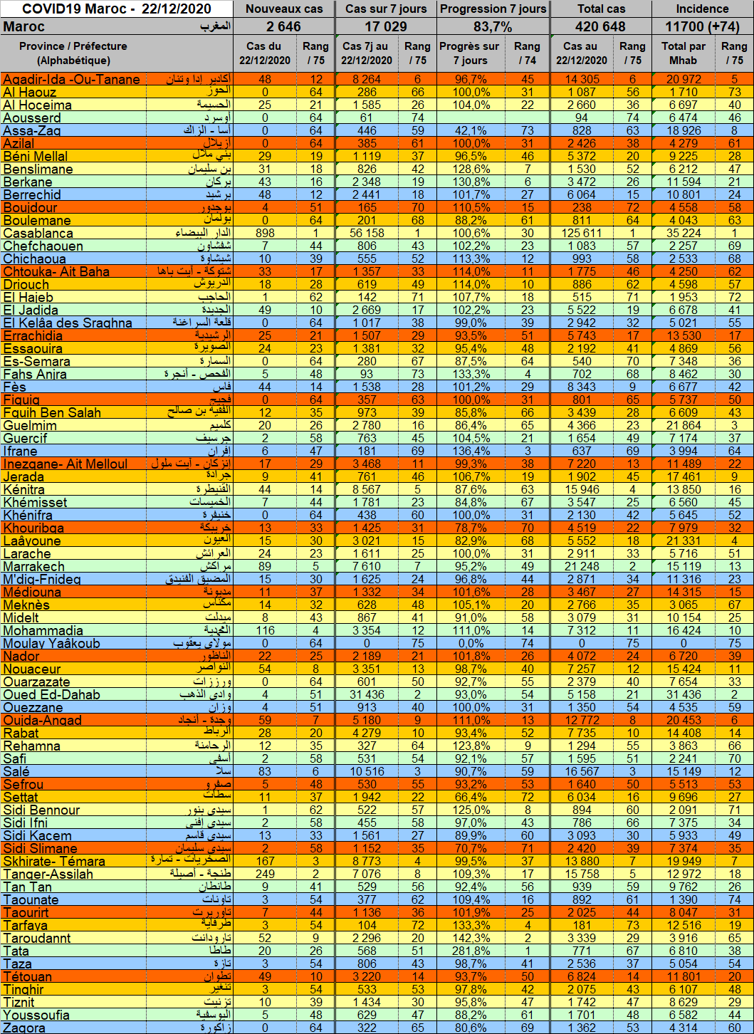 Tableau Provnces 20201222