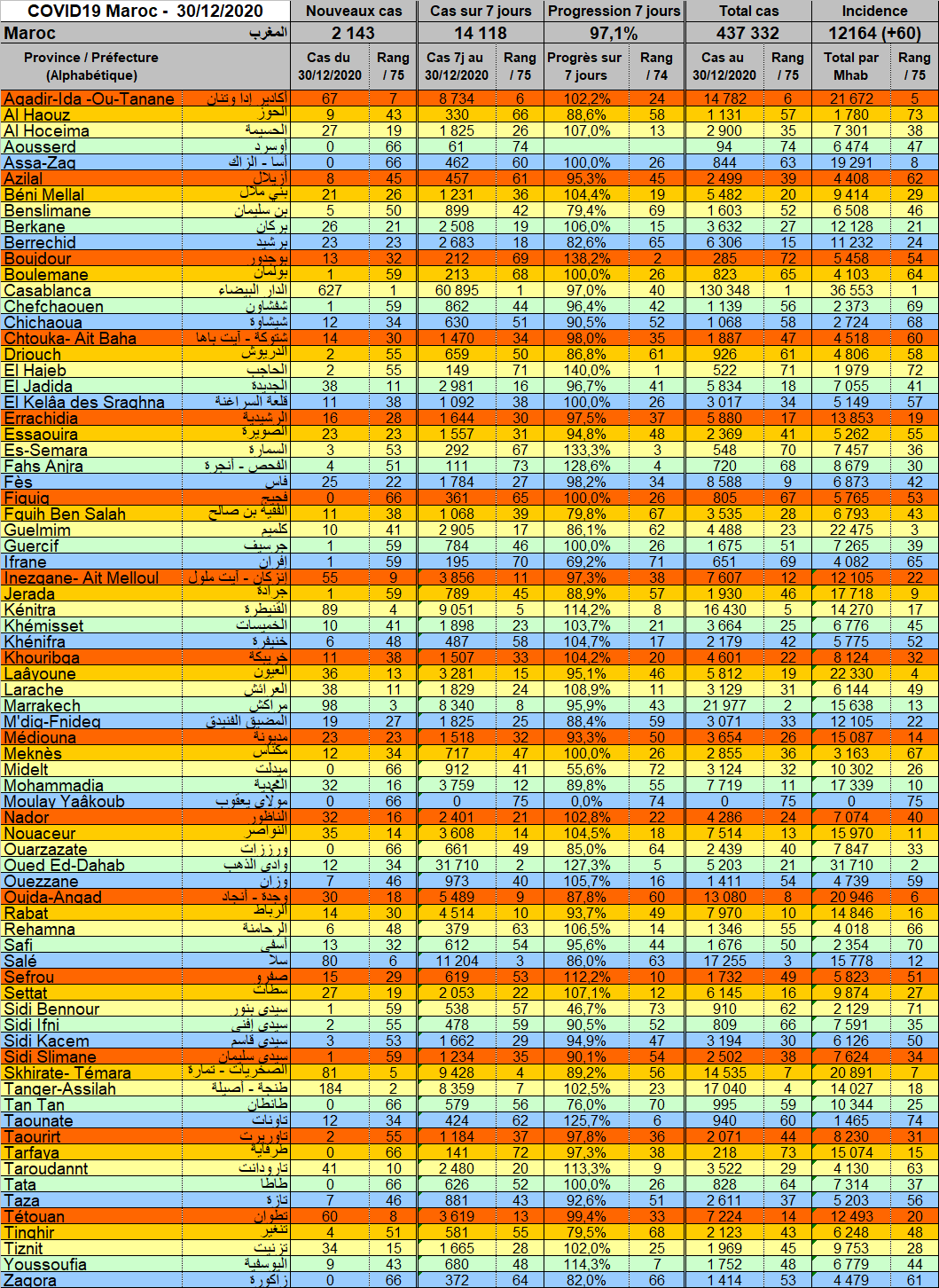 Tableau Provnces 20201230