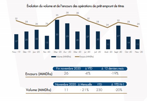 ammc prêt emprunt de titres
