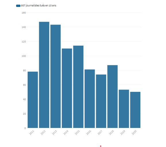 Reporters sans frontières (RSF) : 50 journalistes tués en 2020 2 reporters sans frontières RSF