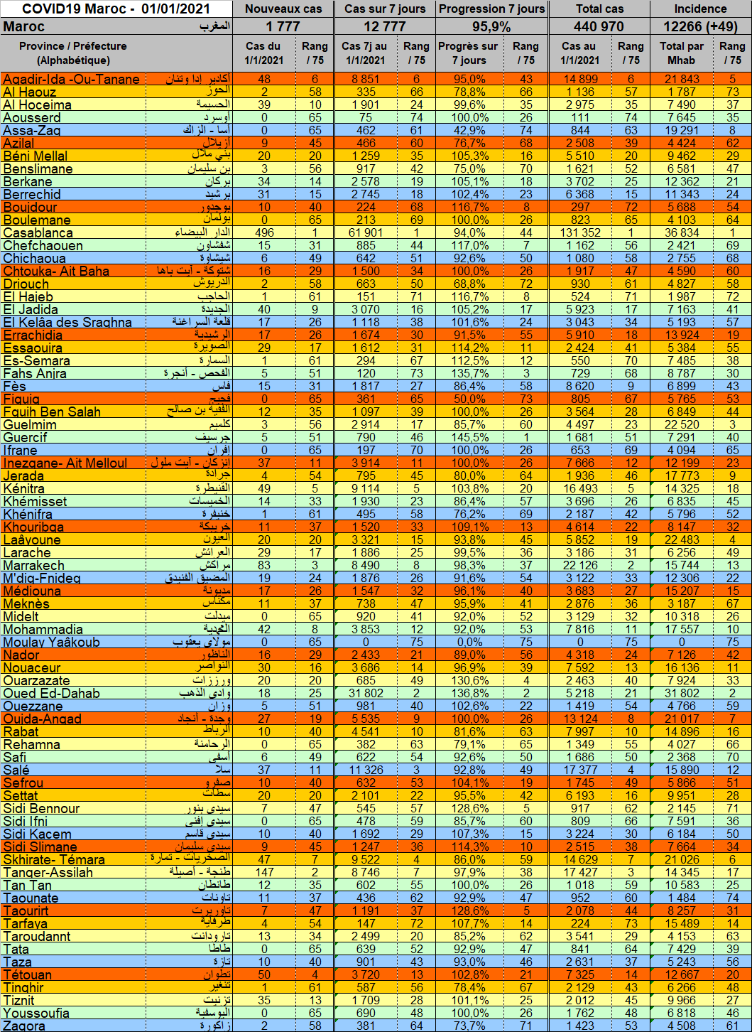 Tableau Provnces 20210101