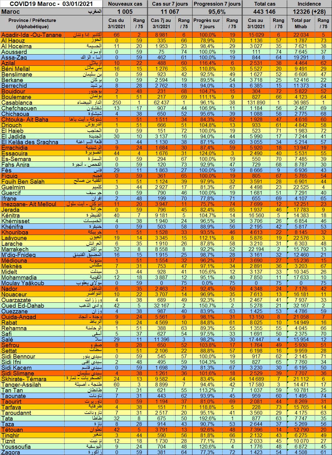 Coronavirus au Maroc : 1.005 nouveaux cas et 33 décès ce 3 janvier 2021 2 Tableau Provnces 20210103