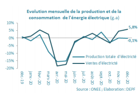 electricite