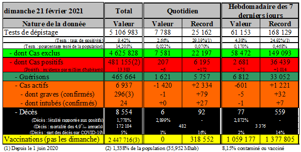 51 semaines de COVID-19 : l'épidémie continue à reculer lentement au national, mais plus à Casablanca. Mauvais signe ? 2 fig1 1