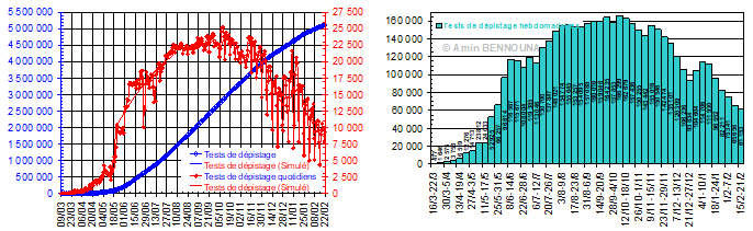 51 semaines de COVID-19 : l'épidémie continue à reculer lentement au national, mais plus à Casablanca. Mauvais signe ? 3 fig2 1