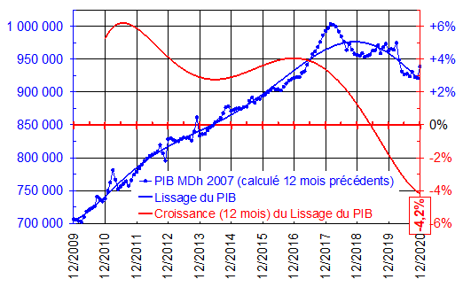 -4,2% d'impact économique de COVID19, vu à travers l'évolution de la consommation d'électricité de 2020 4 fig3