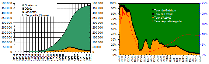 51 semaines de COVID-19 : l'épidémie continue à reculer lentement au national, mais plus à Casablanca. Mauvais signe ? 5 fig4