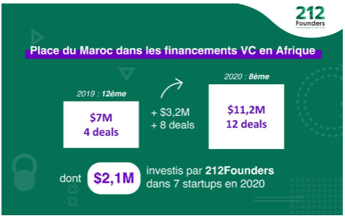 CDG Invest : 212 Founders contribue à la progression du Maroc dans le classement des levées de fonds startups en Afrique 2 founders