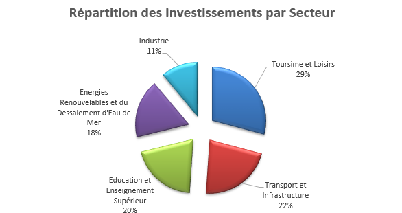 investissement