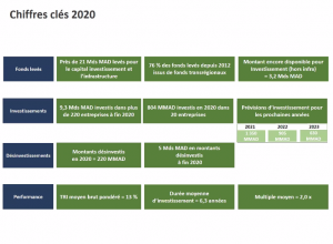 Capital investissement 2