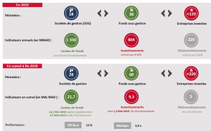 Capital investissement