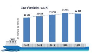 activité portuaire mars 2021 anp