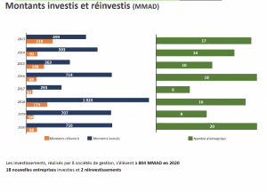 Capital investissement 2