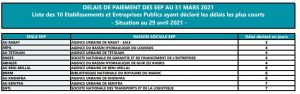 Délais de paiement : 38,4 jours est la moyenne trimestrielle à fin mars 2021 3 délais de paiement