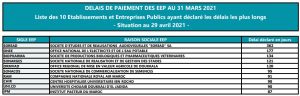Délais de paiement : 38,4 jours est la moyenne trimestrielle à fin mars 2021 2 délais de paiement