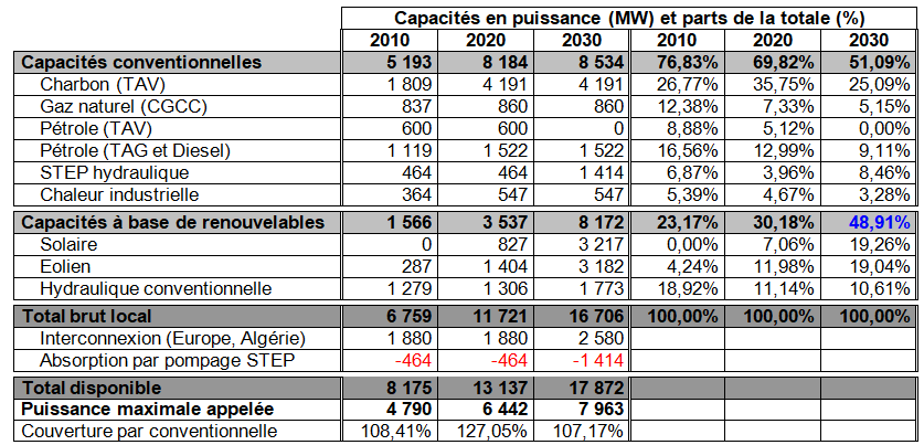 Nul besoin de nouvelles centrales thermiques électriques : ni charbon, ni fuel, ni gaz naturel 3 tab1