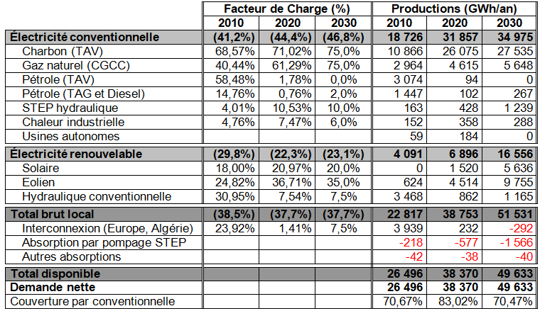 Nul besoin de nouvelles centrales thermiques électriques : ni charbon, ni fuel, ni gaz naturel 4 tab2