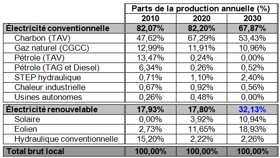 Nul besoin de nouvelles centrales thermiques électriques : ni charbon, ni fuel, ni gaz naturel 5 tabl2