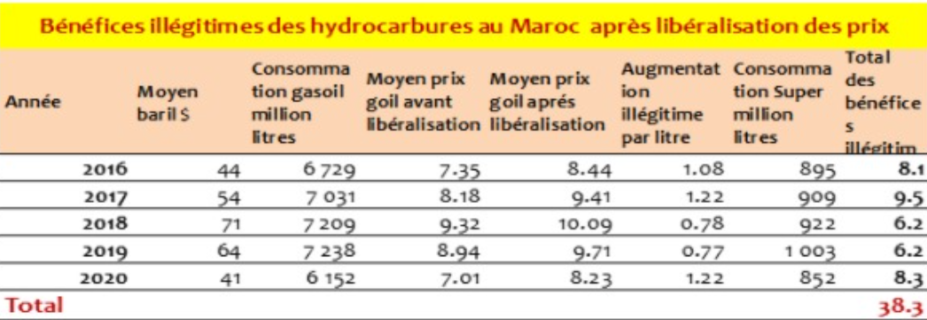 Hydrocarbures : 3 ans après, A. Akhannouch remet en cause le rapport de la Commission parlementaire 2 benefices hydrocarbures
