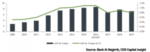 Evolution du coût du risque en Mds de DH