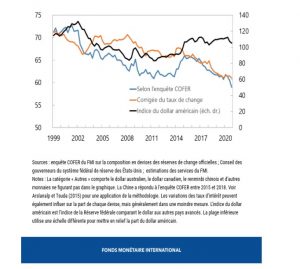dollar réserves de change mondiales banques centrales 2
